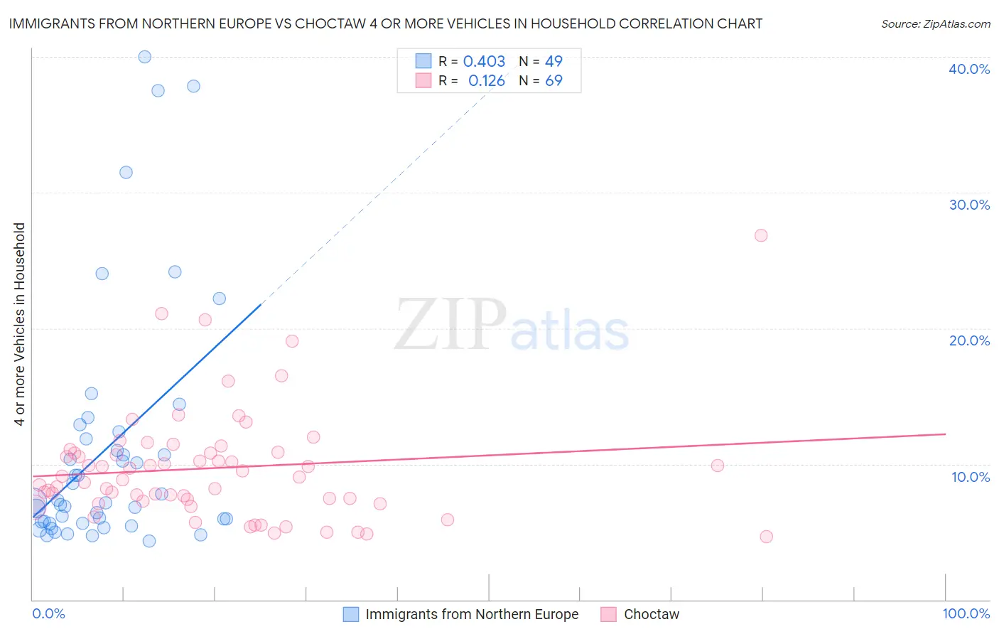 Immigrants from Northern Europe vs Choctaw 4 or more Vehicles in Household