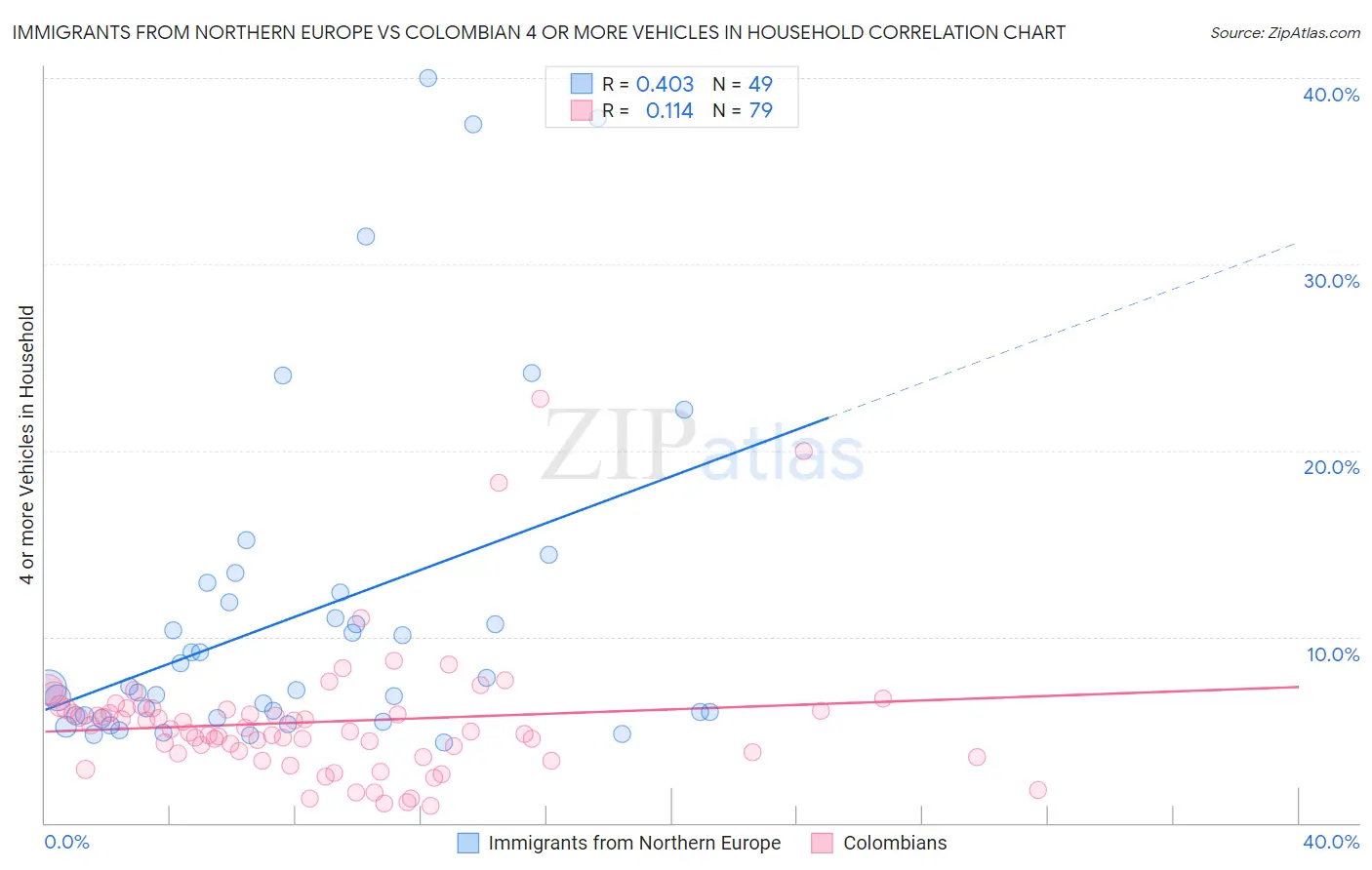 Immigrants from Northern Europe vs Colombian 4 or more Vehicles in Household