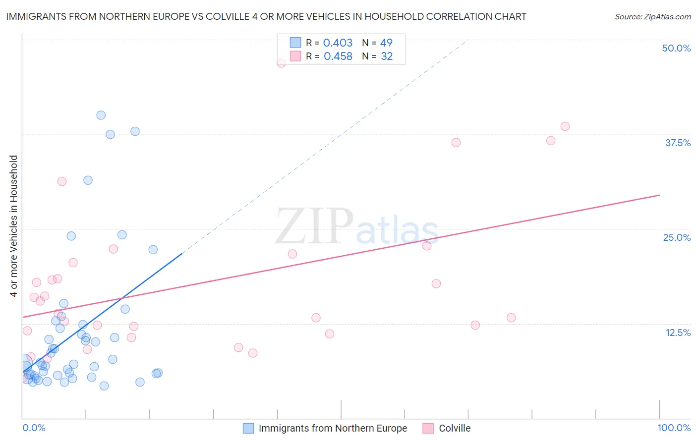 Immigrants from Northern Europe vs Colville 4 or more Vehicles in Household