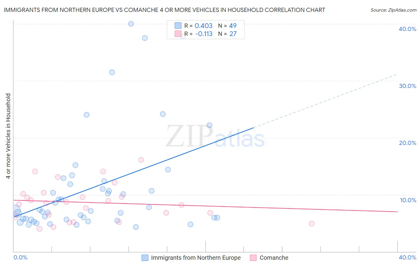 Immigrants from Northern Europe vs Comanche 4 or more Vehicles in Household