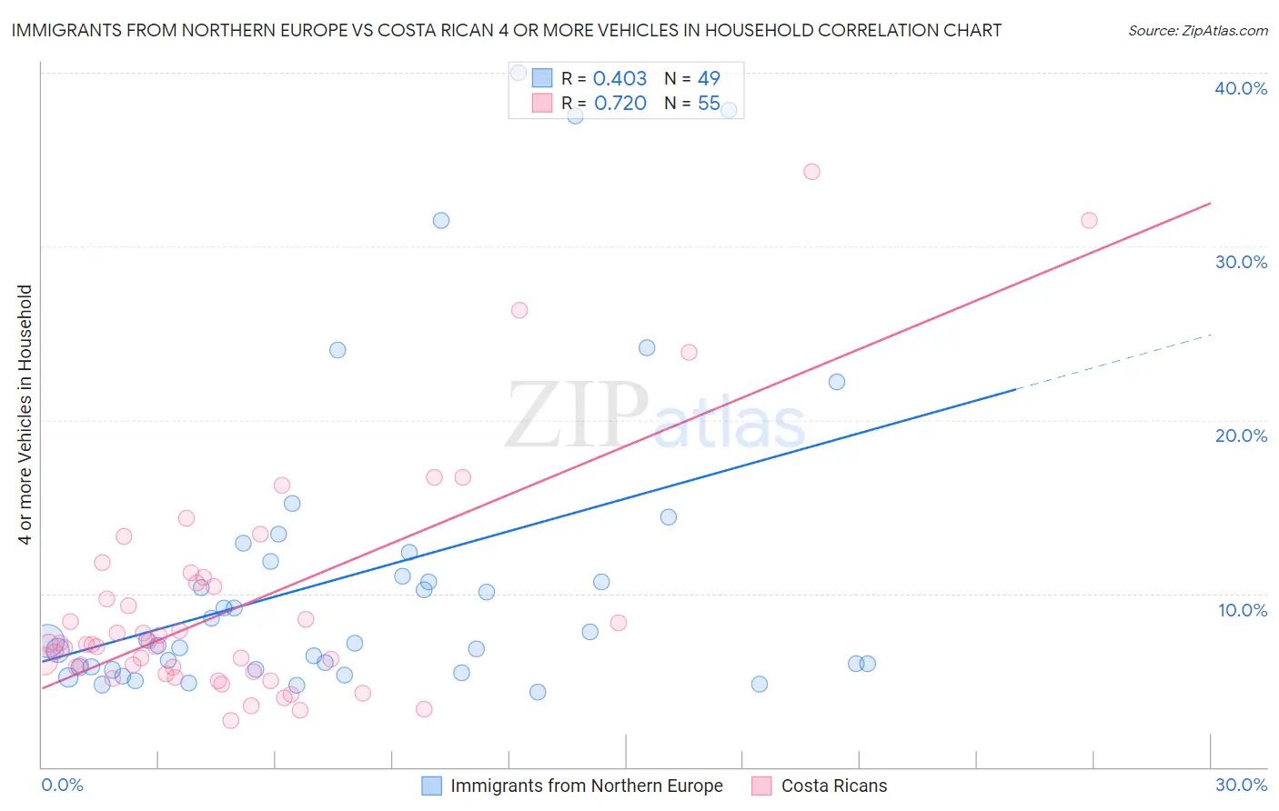 Immigrants from Northern Europe vs Costa Rican 4 or more Vehicles in Household