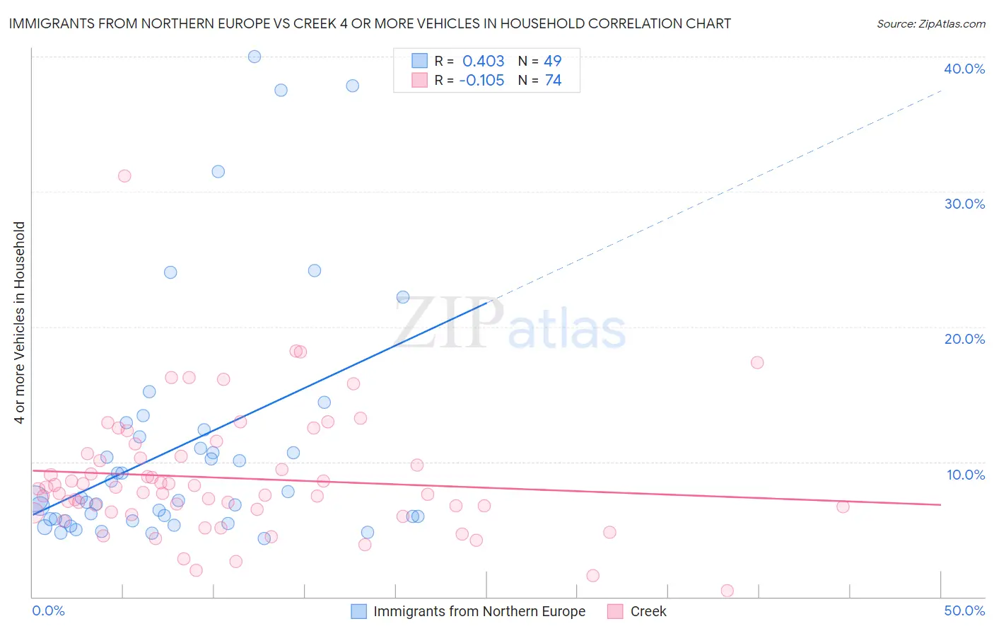 Immigrants from Northern Europe vs Creek 4 or more Vehicles in Household