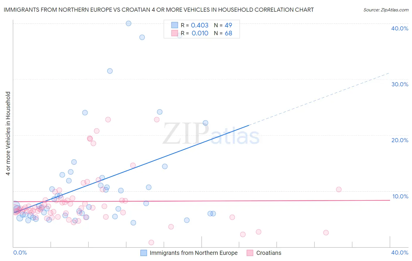 Immigrants from Northern Europe vs Croatian 4 or more Vehicles in Household