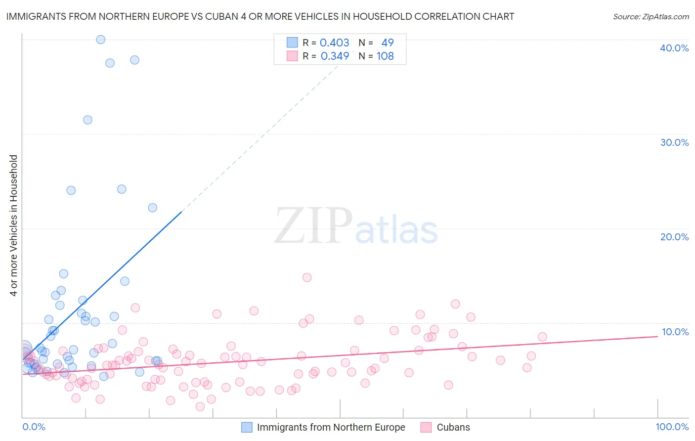 Immigrants from Northern Europe vs Cuban 4 or more Vehicles in Household
