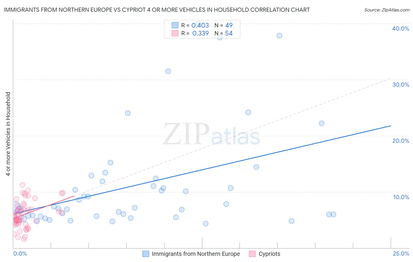 Immigrants from Northern Europe vs Cypriot 4 or more Vehicles in Household