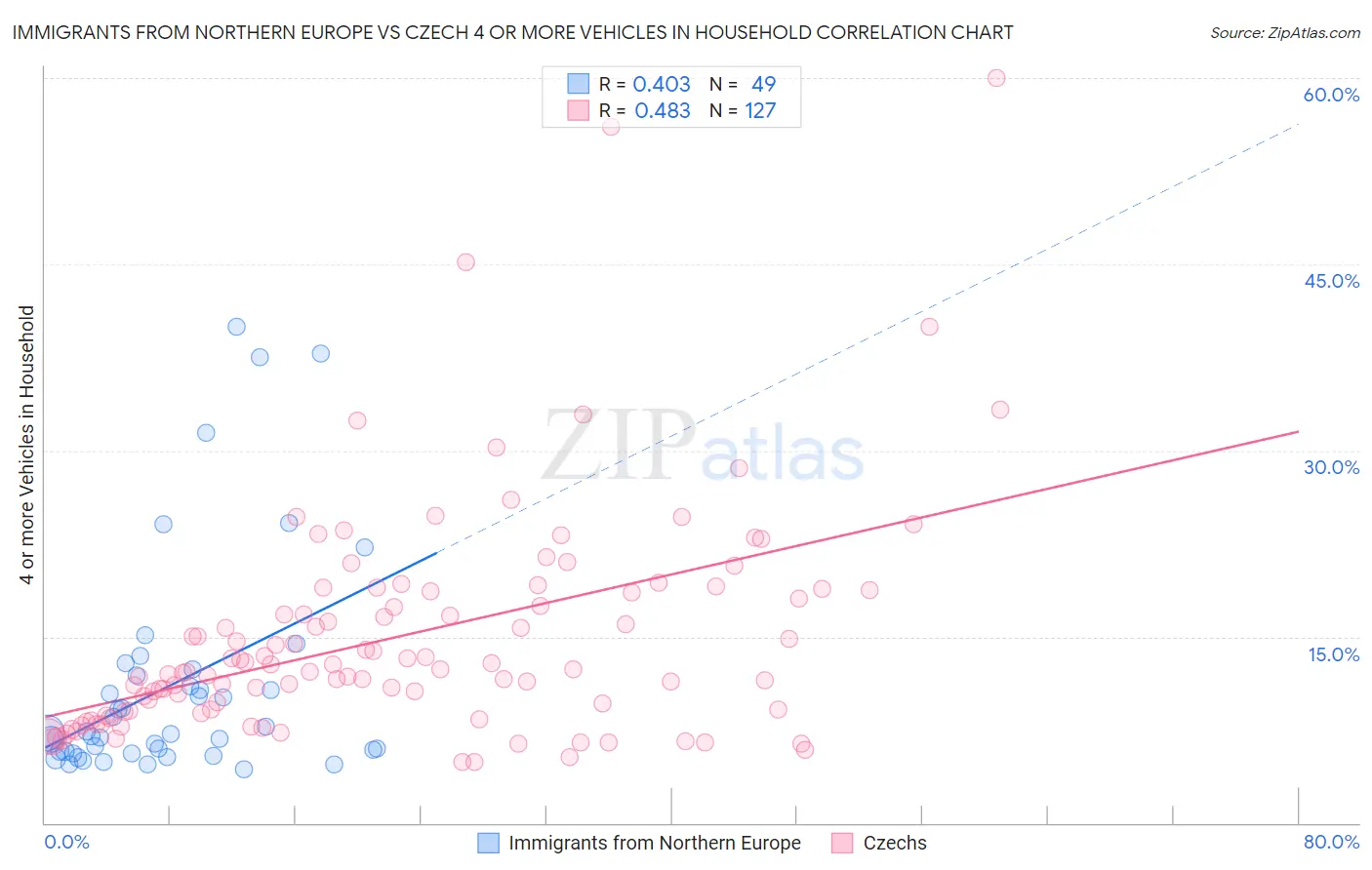 Immigrants from Northern Europe vs Czech 4 or more Vehicles in Household