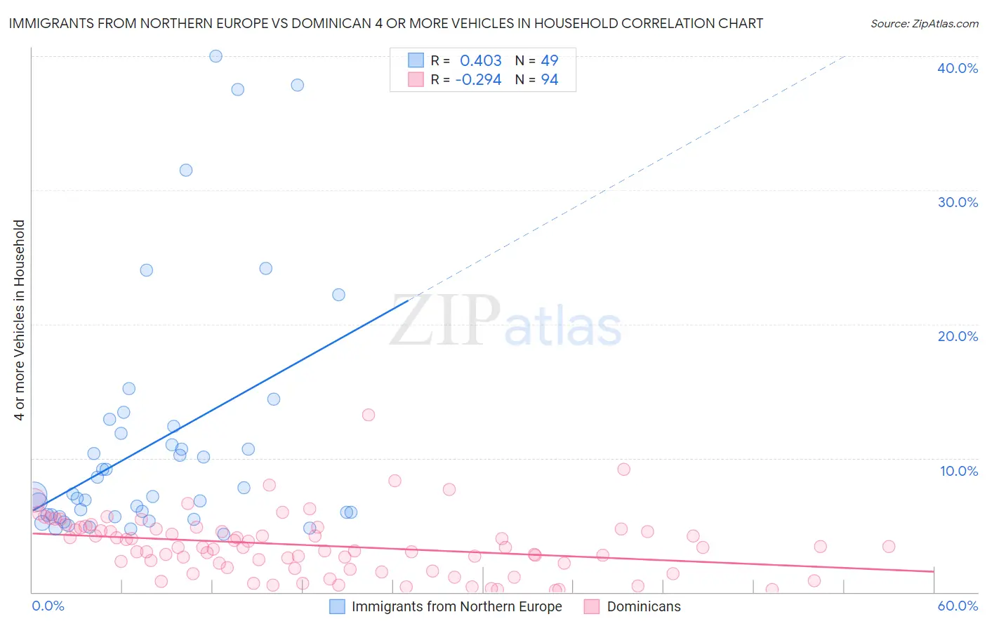 Immigrants from Northern Europe vs Dominican 4 or more Vehicles in Household