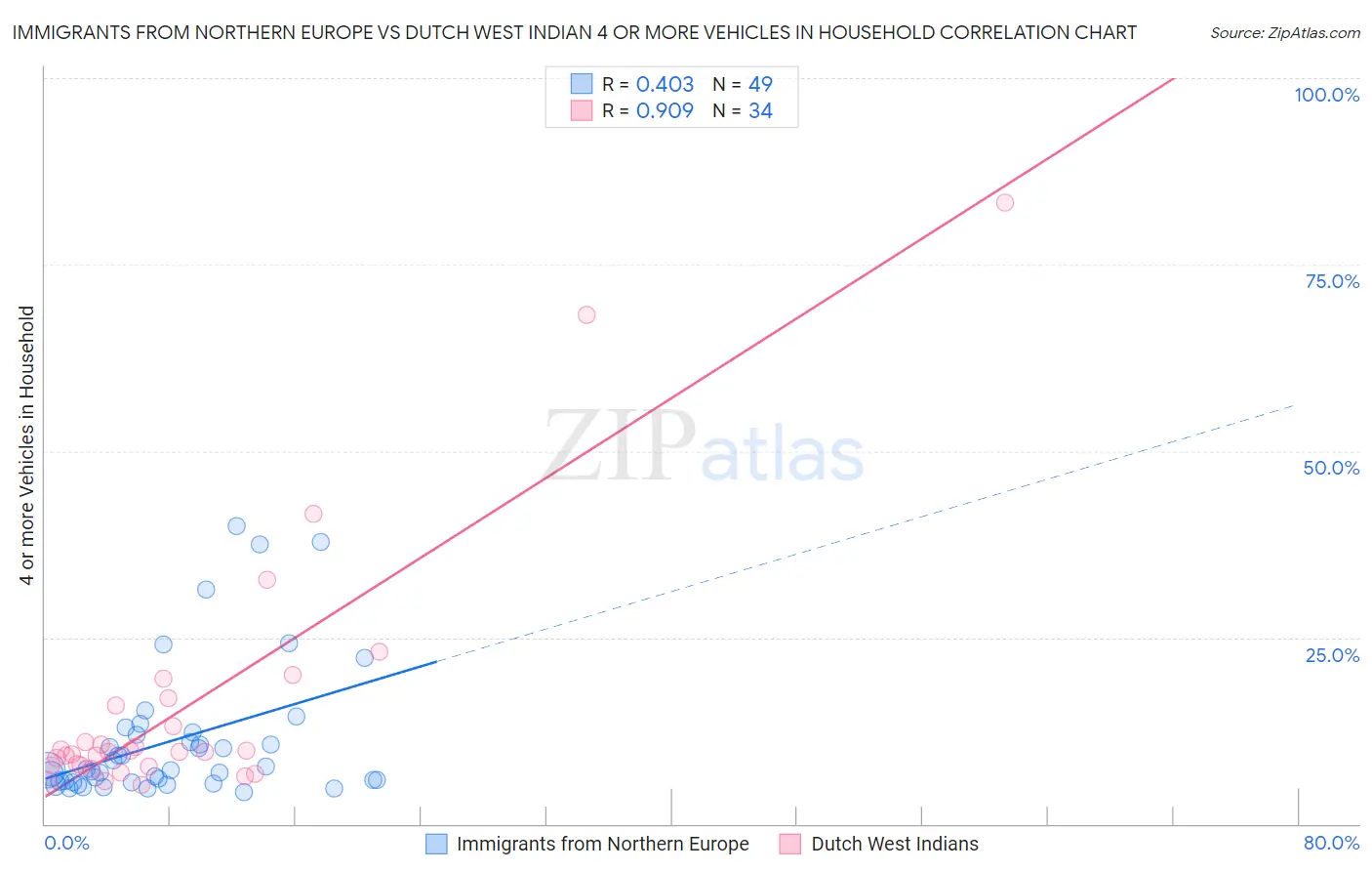 Immigrants from Northern Europe vs Dutch West Indian 4 or more Vehicles in Household