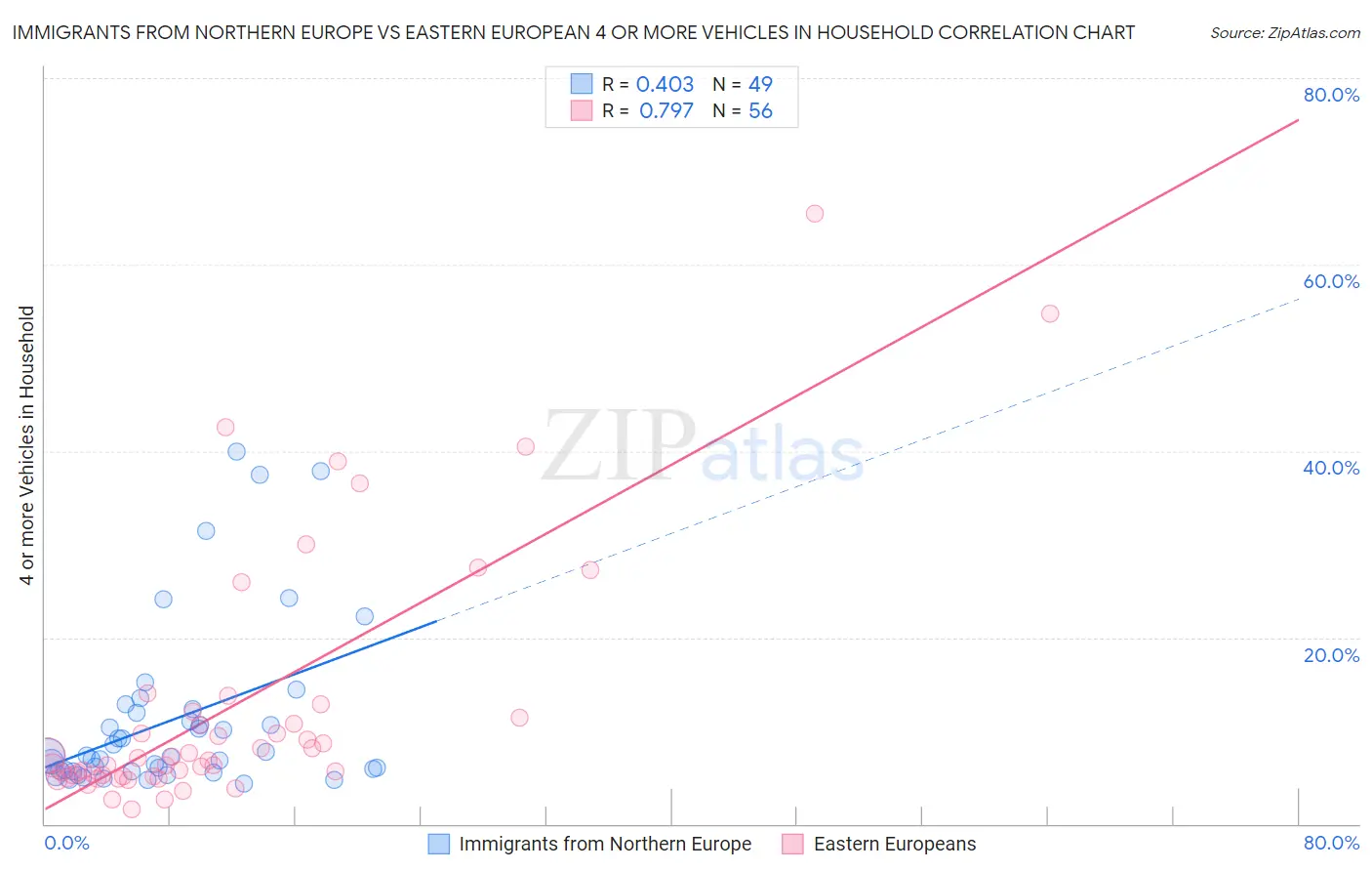 Immigrants from Northern Europe vs Eastern European 4 or more Vehicles in Household