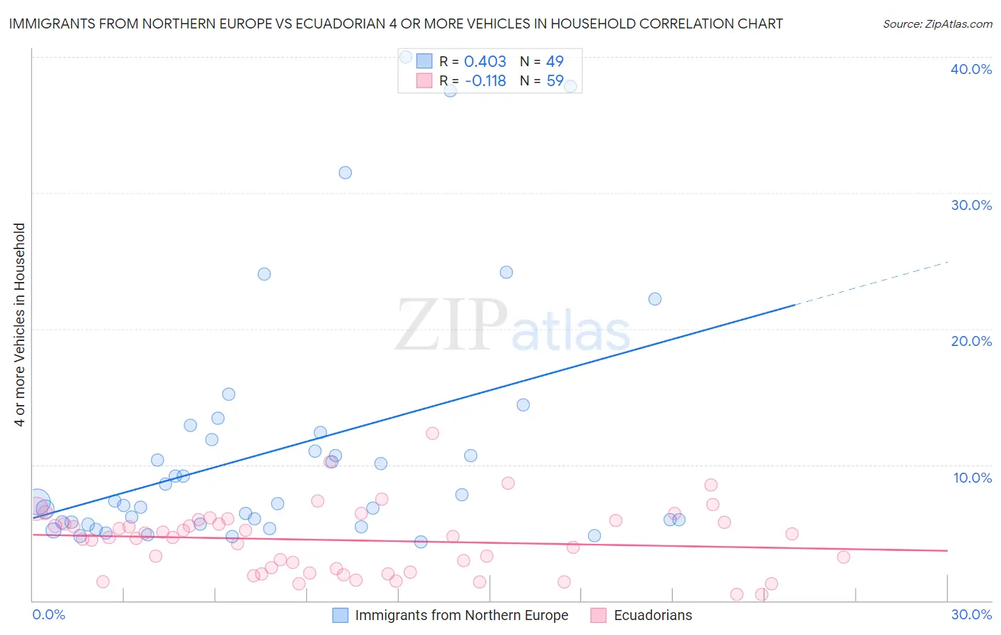 Immigrants from Northern Europe vs Ecuadorian 4 or more Vehicles in Household