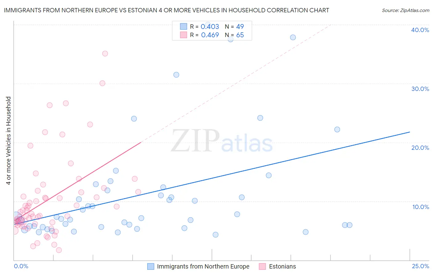 Immigrants from Northern Europe vs Estonian 4 or more Vehicles in Household