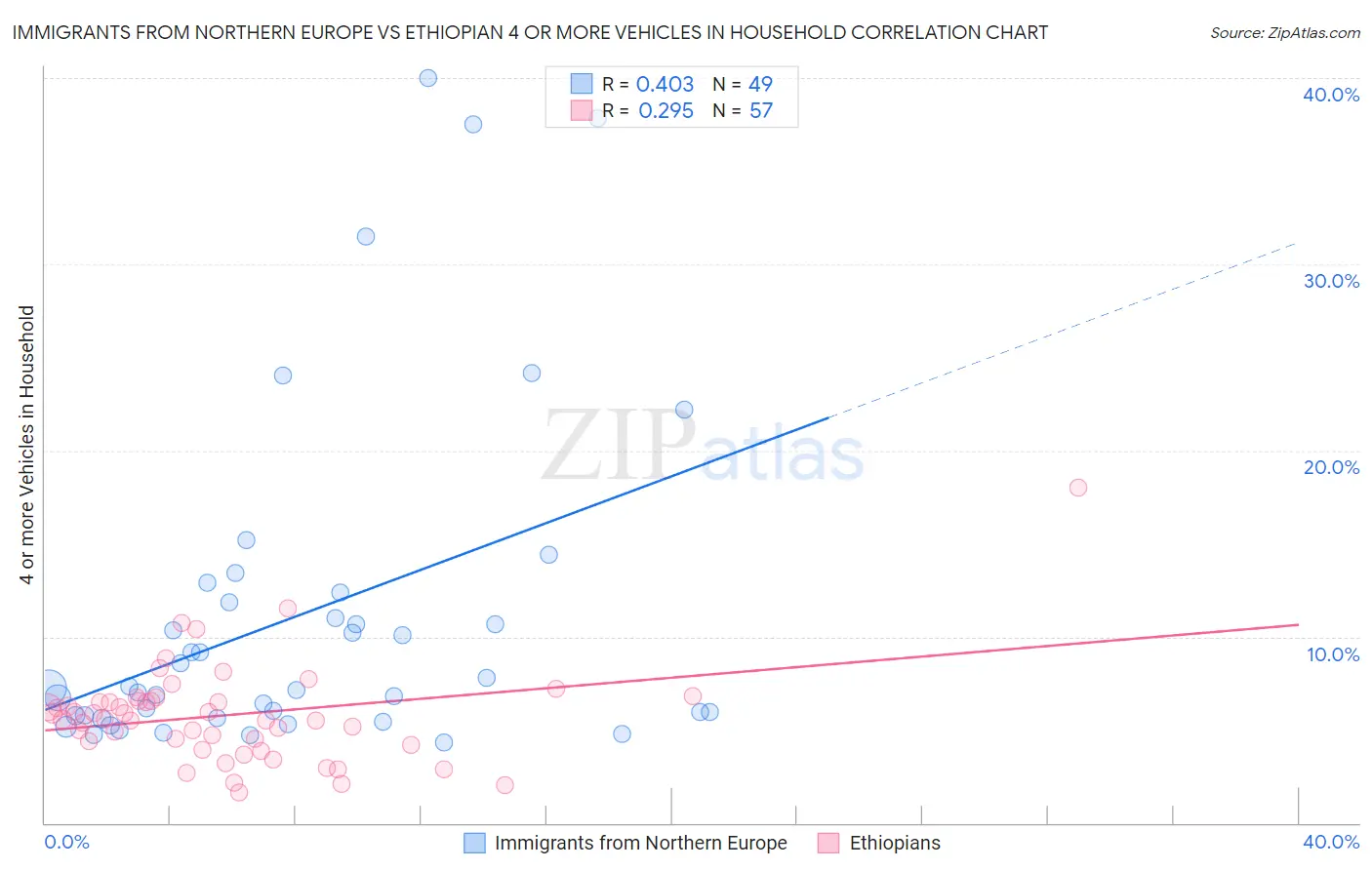 Immigrants from Northern Europe vs Ethiopian 4 or more Vehicles in Household