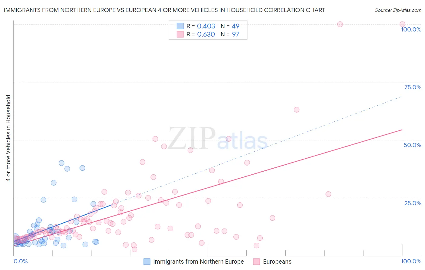 Immigrants from Northern Europe vs European 4 or more Vehicles in Household