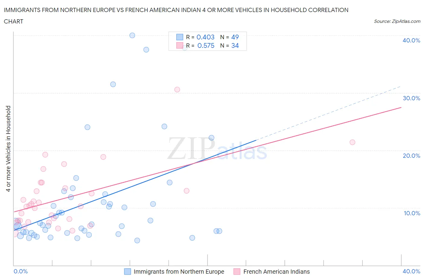 Immigrants from Northern Europe vs French American Indian 4 or more Vehicles in Household