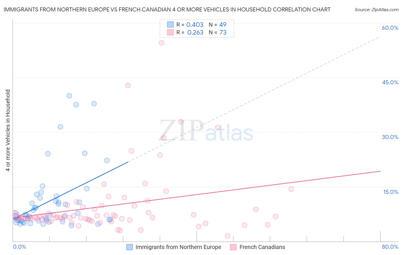 Immigrants from Northern Europe vs French Canadian 4 or more Vehicles in Household