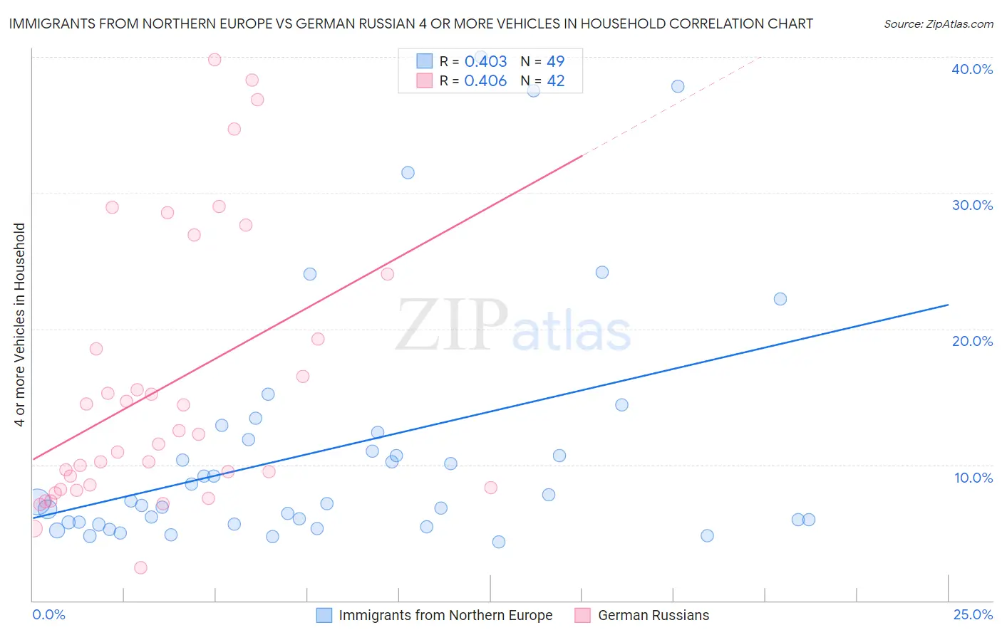 Immigrants from Northern Europe vs German Russian 4 or more Vehicles in Household