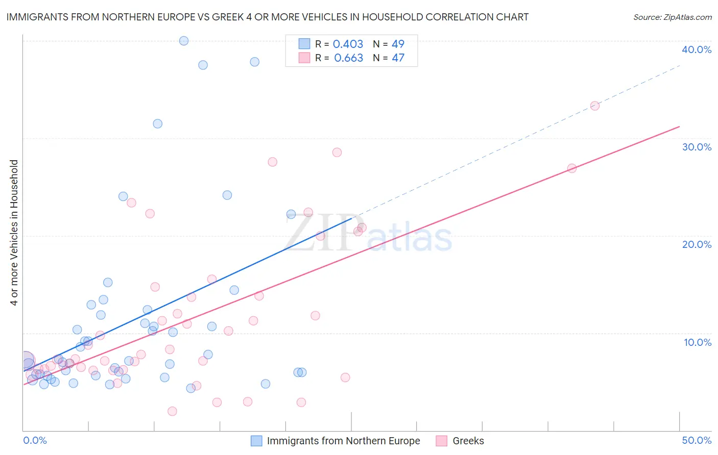 Immigrants from Northern Europe vs Greek 4 or more Vehicles in Household