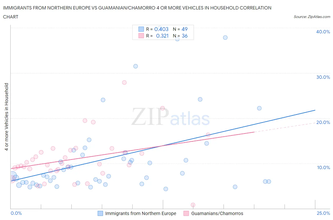 Immigrants from Northern Europe vs Guamanian/Chamorro 4 or more Vehicles in Household