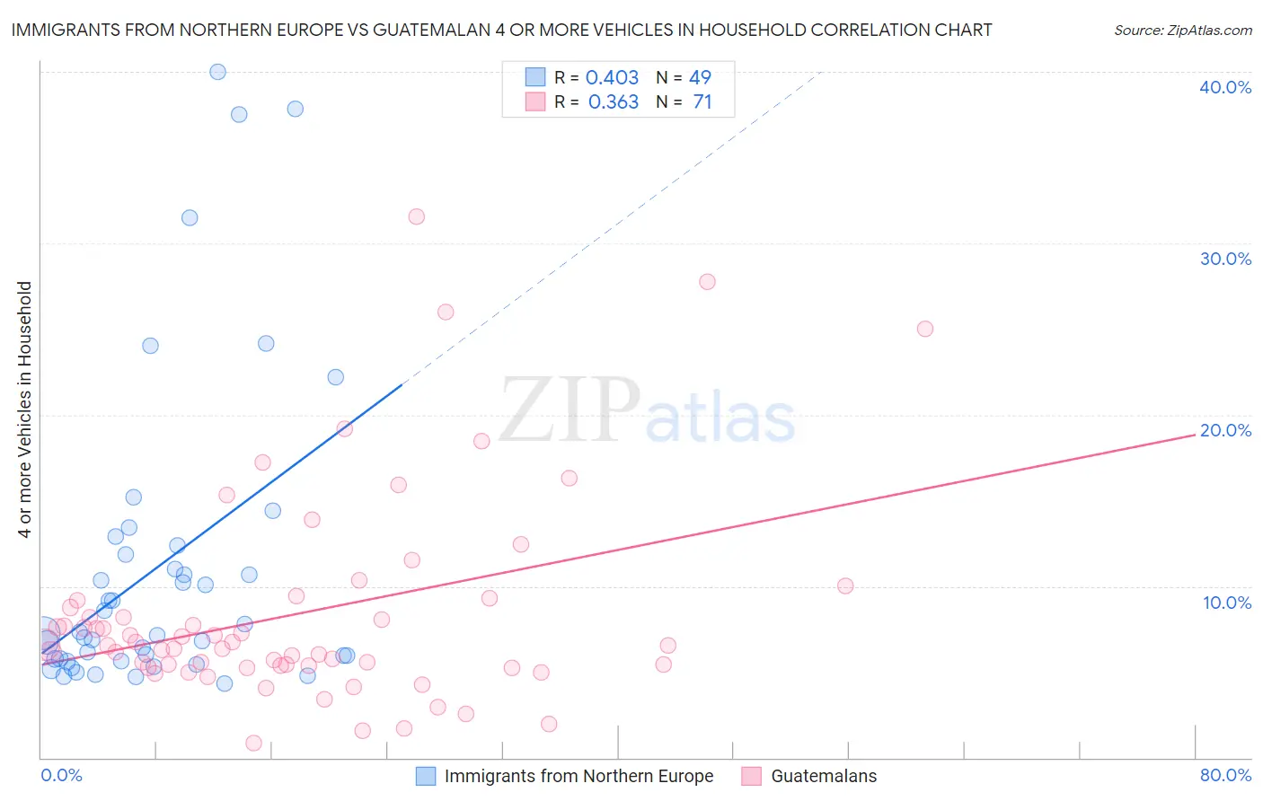 Immigrants from Northern Europe vs Guatemalan 4 or more Vehicles in Household