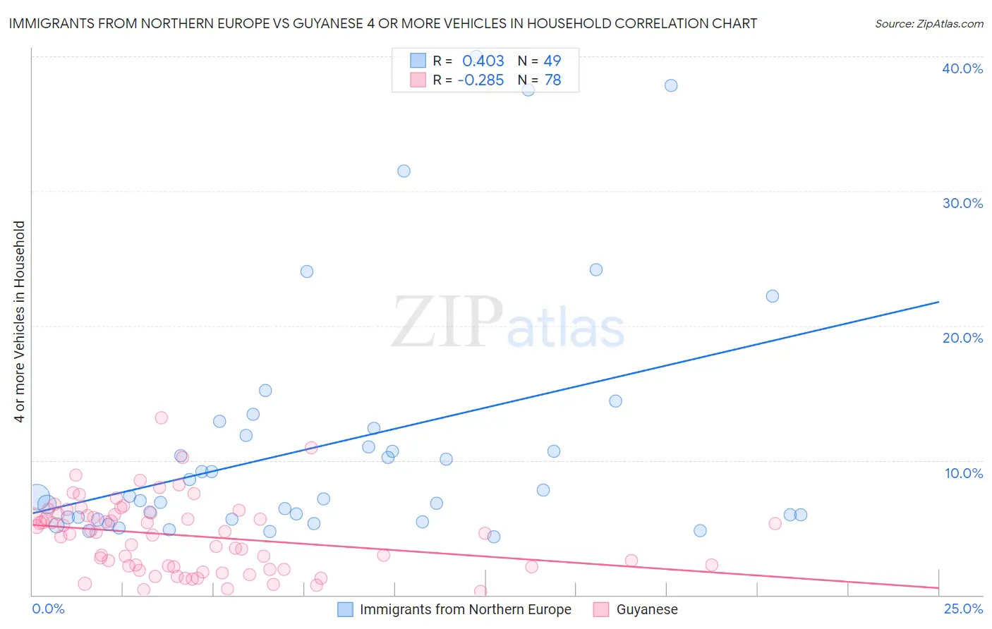 Immigrants from Northern Europe vs Guyanese 4 or more Vehicles in Household