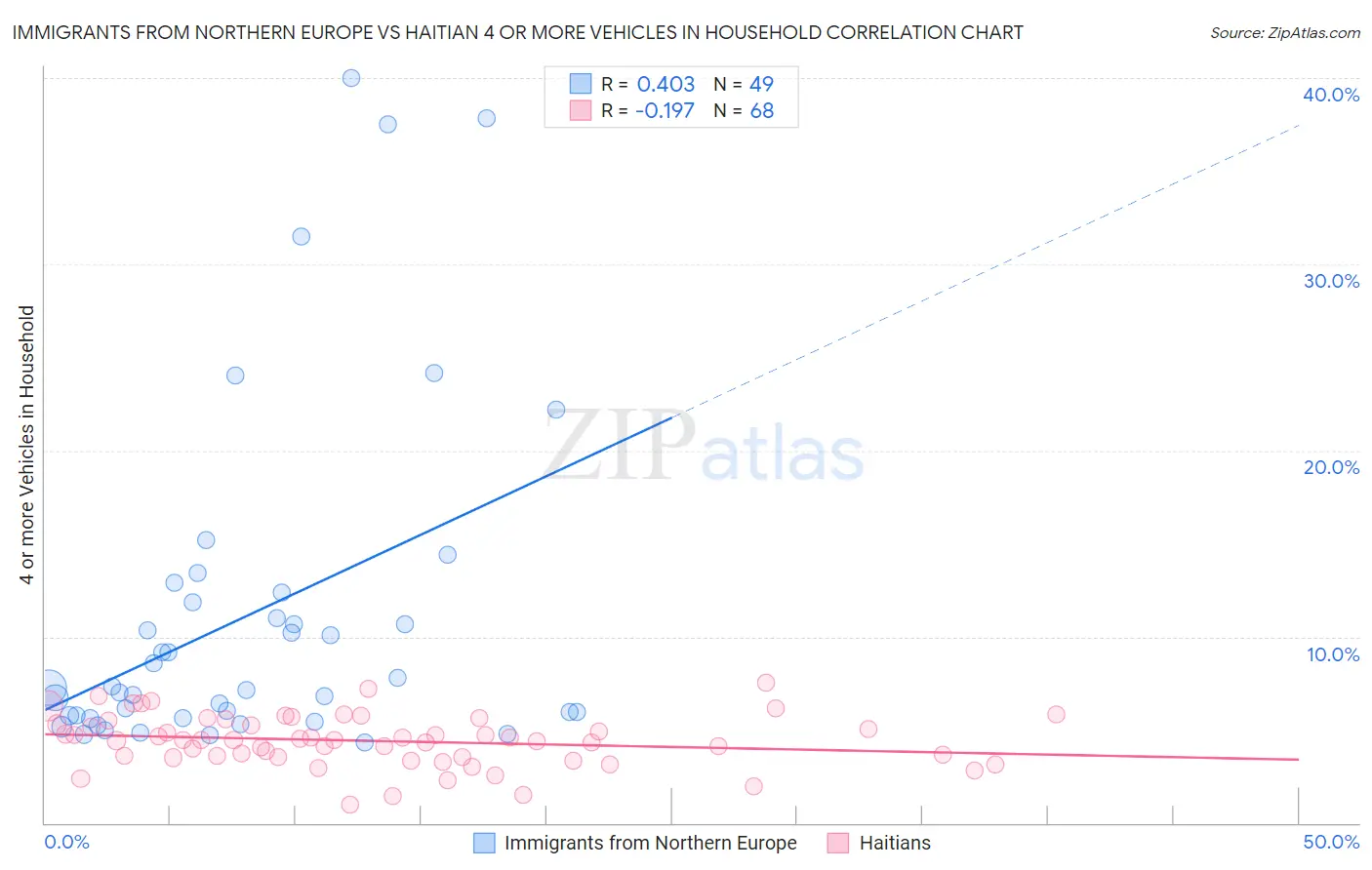 Immigrants from Northern Europe vs Haitian 4 or more Vehicles in Household