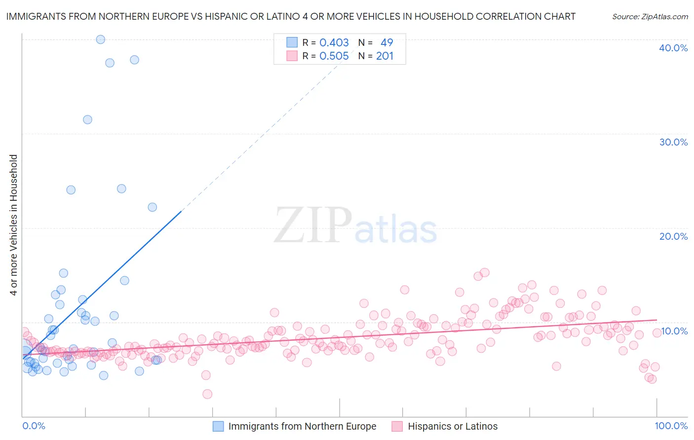 Immigrants from Northern Europe vs Hispanic or Latino 4 or more Vehicles in Household
