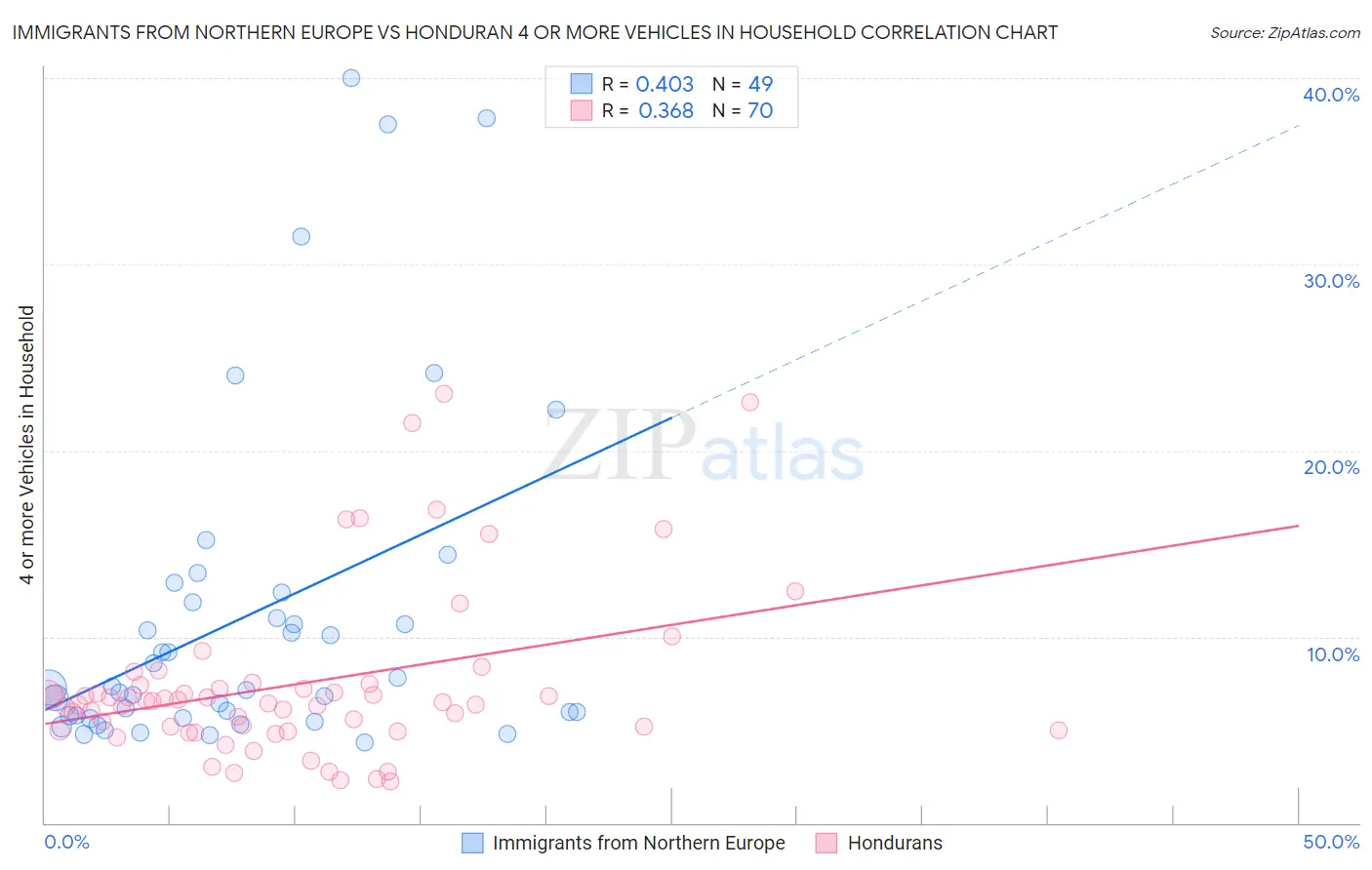 Immigrants from Northern Europe vs Honduran 4 or more Vehicles in Household