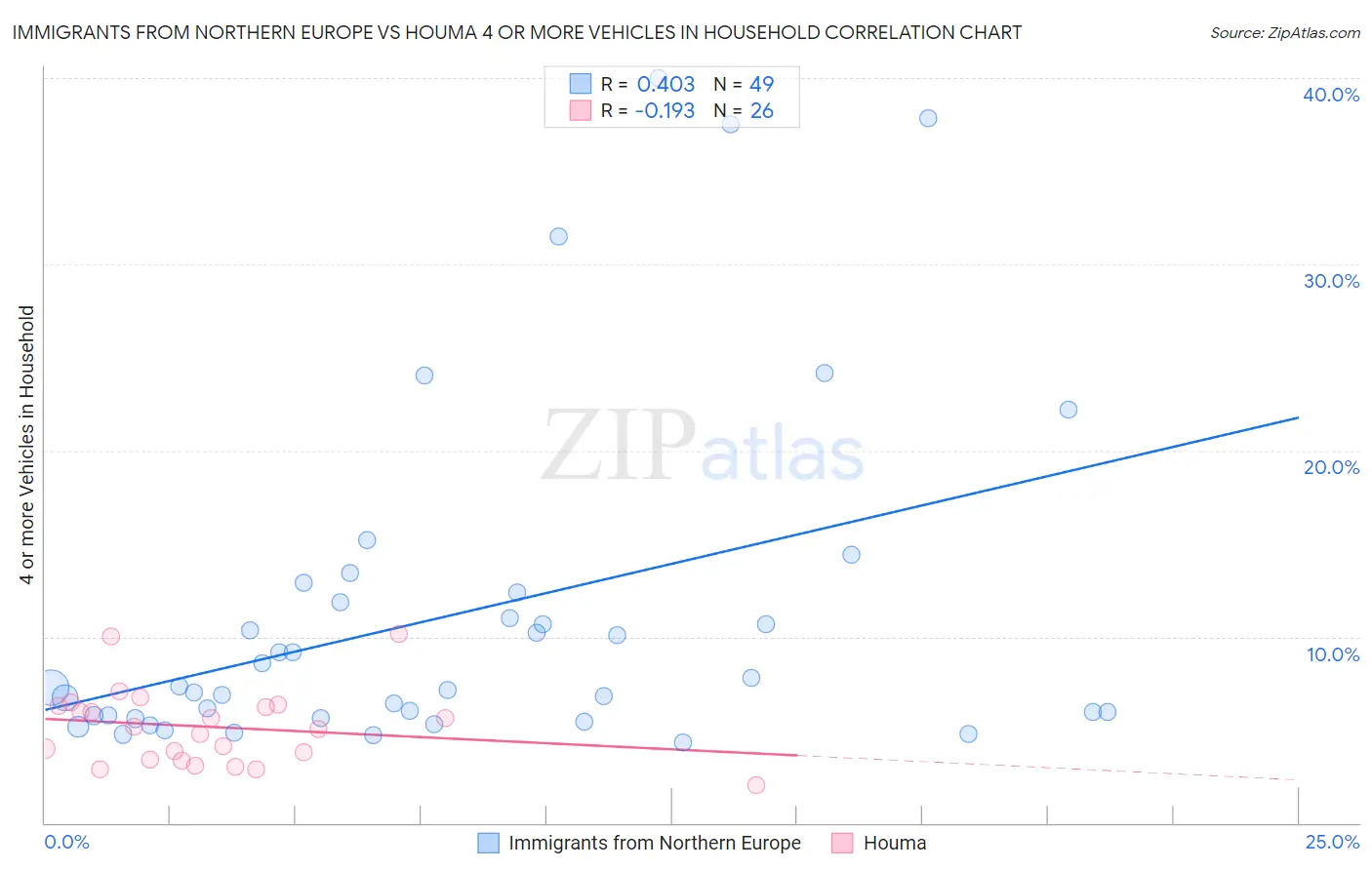Immigrants from Northern Europe vs Houma 4 or more Vehicles in Household