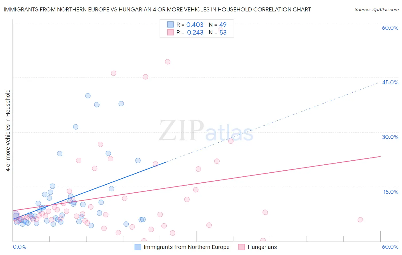 Immigrants from Northern Europe vs Hungarian 4 or more Vehicles in Household