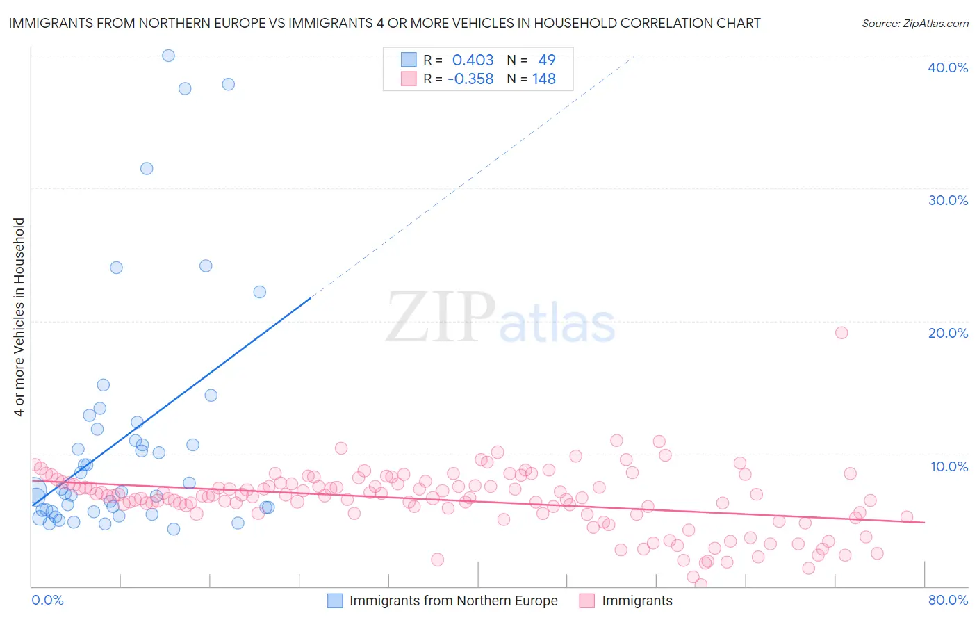 Immigrants from Northern Europe vs Immigrants 4 or more Vehicles in Household