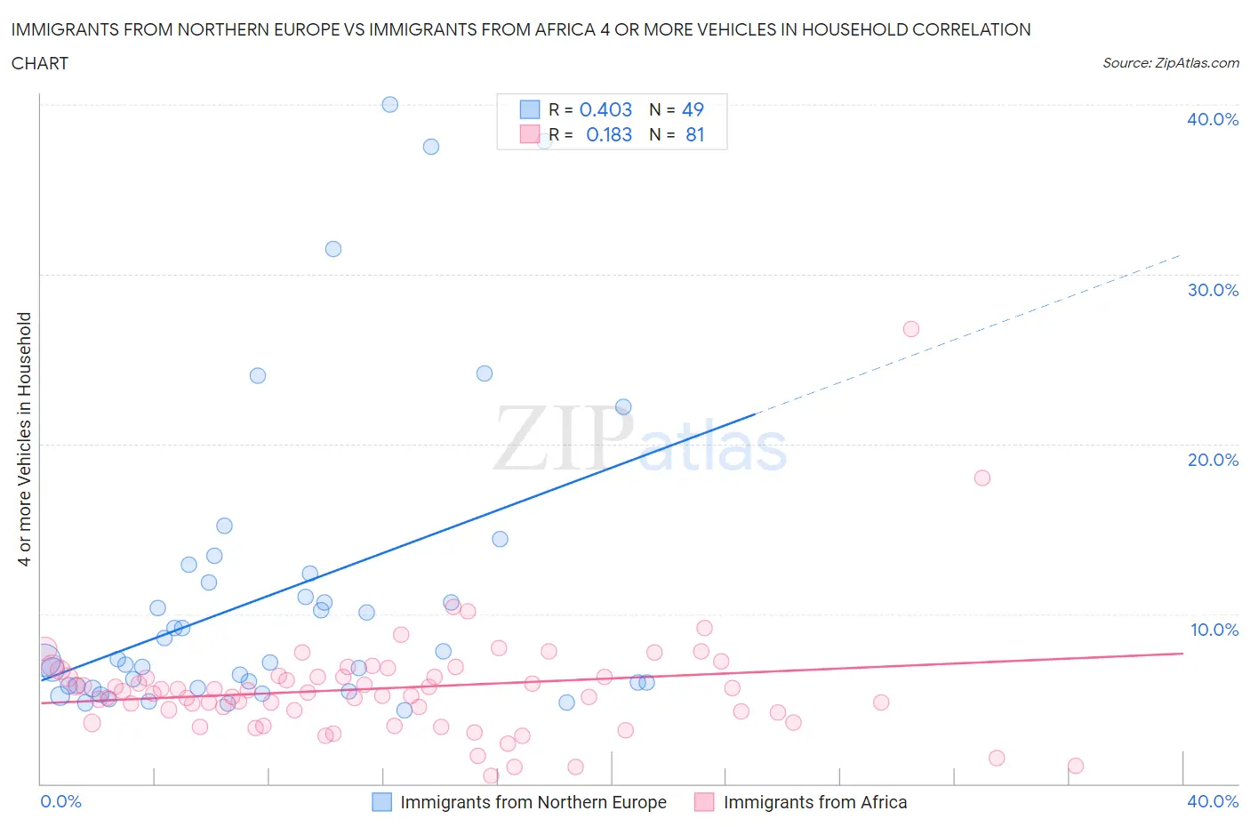 Immigrants from Northern Europe vs Immigrants from Africa 4 or more Vehicles in Household