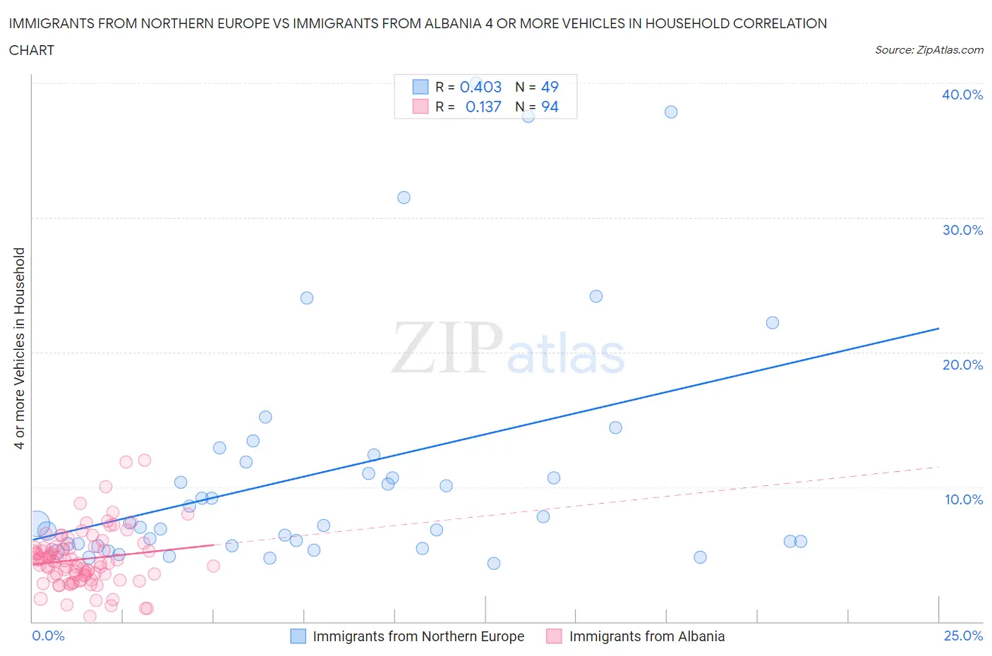 Immigrants from Northern Europe vs Immigrants from Albania 4 or more Vehicles in Household