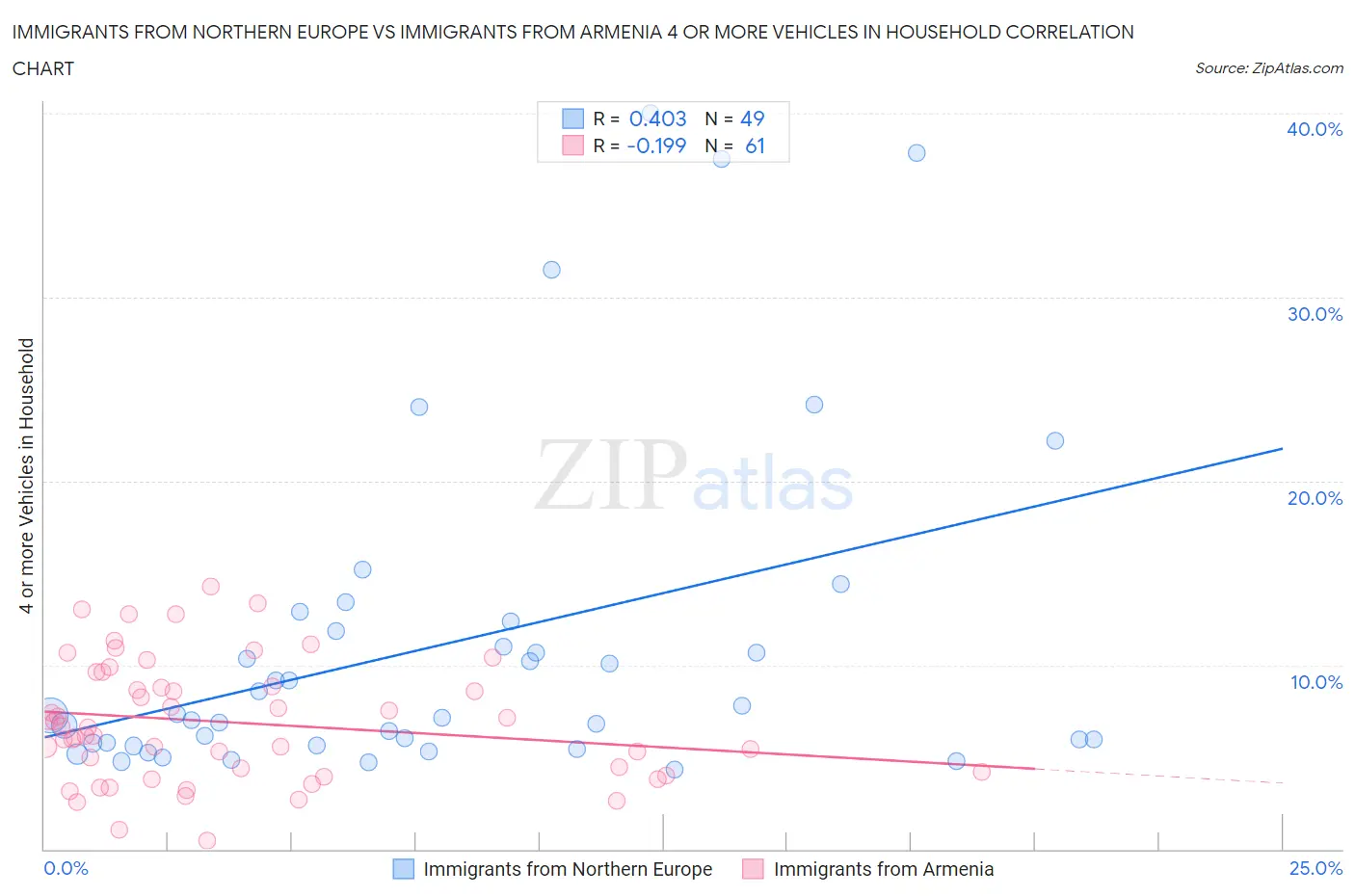 Immigrants from Northern Europe vs Immigrants from Armenia 4 or more Vehicles in Household
