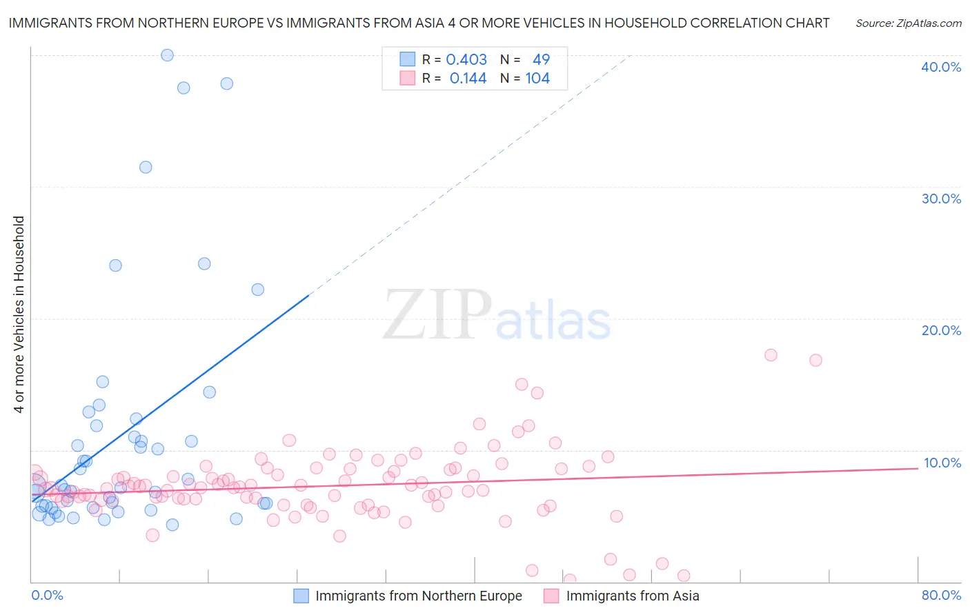 Immigrants from Northern Europe vs Immigrants from Asia 4 or more Vehicles in Household