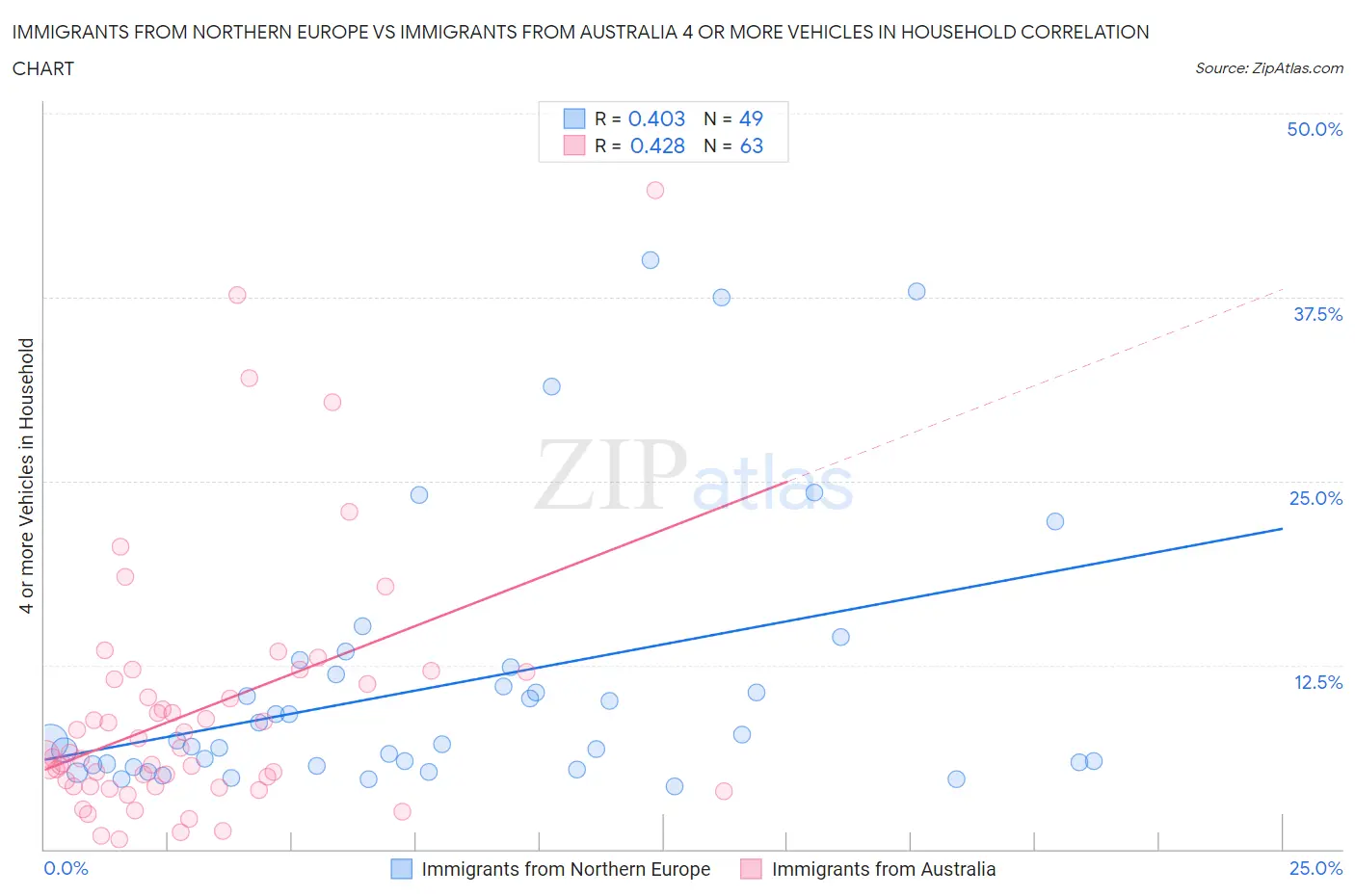 Immigrants from Northern Europe vs Immigrants from Australia 4 or more Vehicles in Household