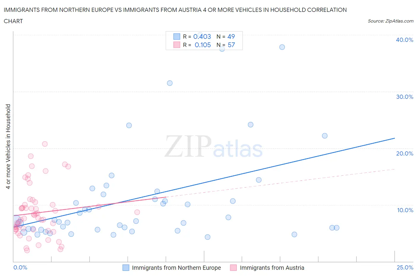 Immigrants from Northern Europe vs Immigrants from Austria 4 or more Vehicles in Household