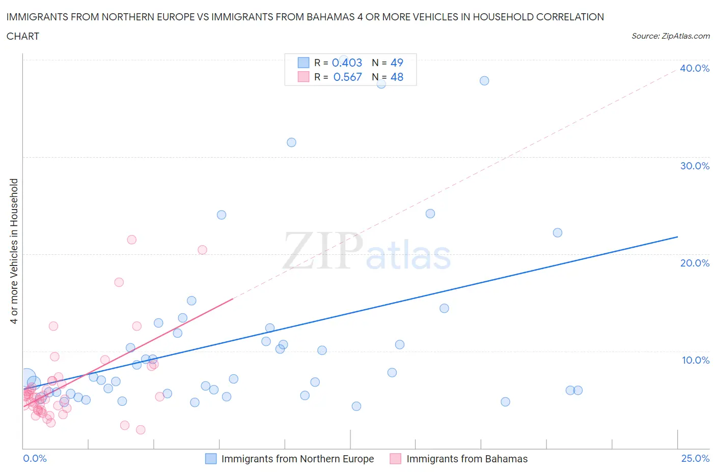 Immigrants from Northern Europe vs Immigrants from Bahamas 4 or more Vehicles in Household