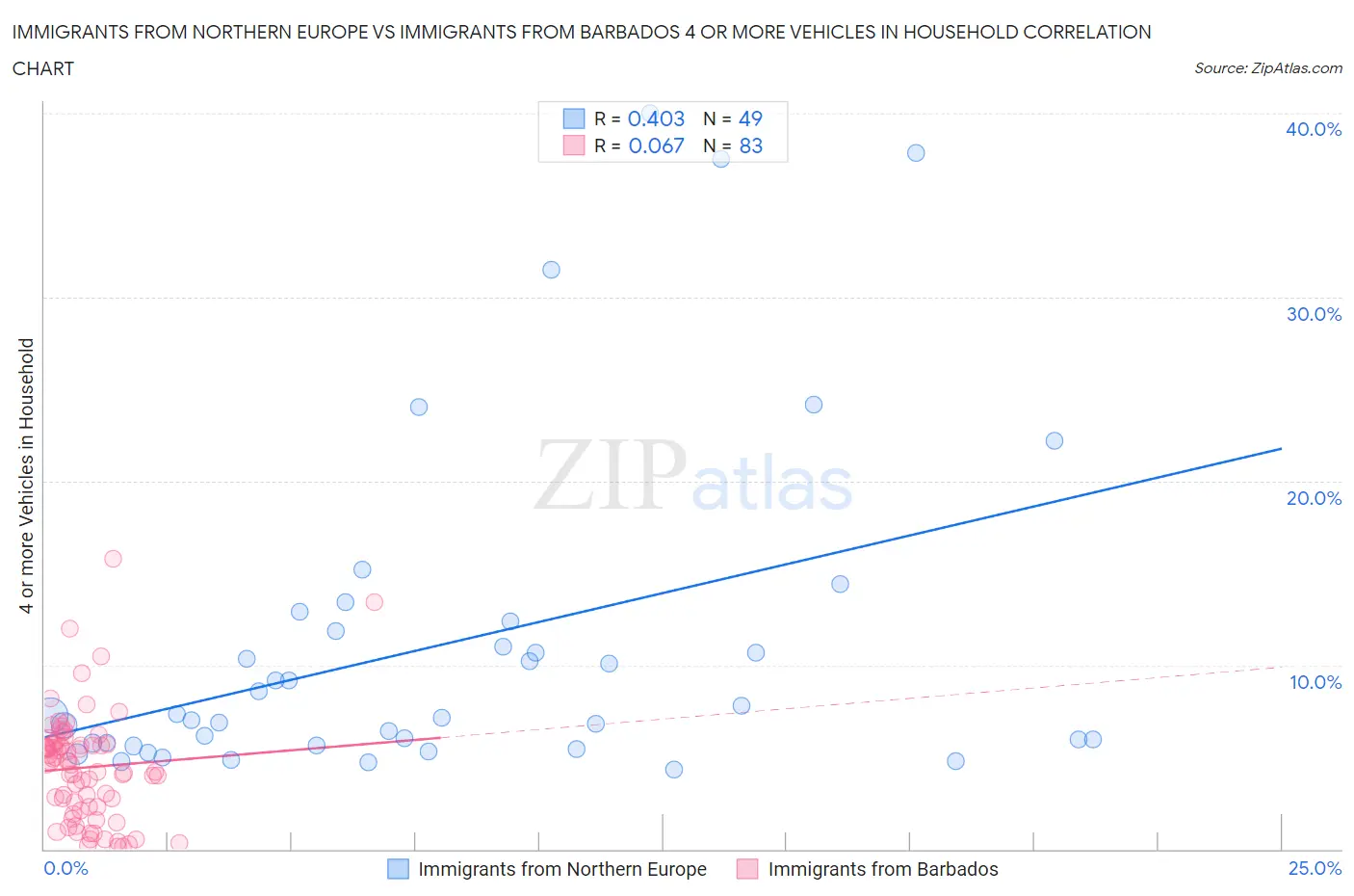 Immigrants from Northern Europe vs Immigrants from Barbados 4 or more Vehicles in Household