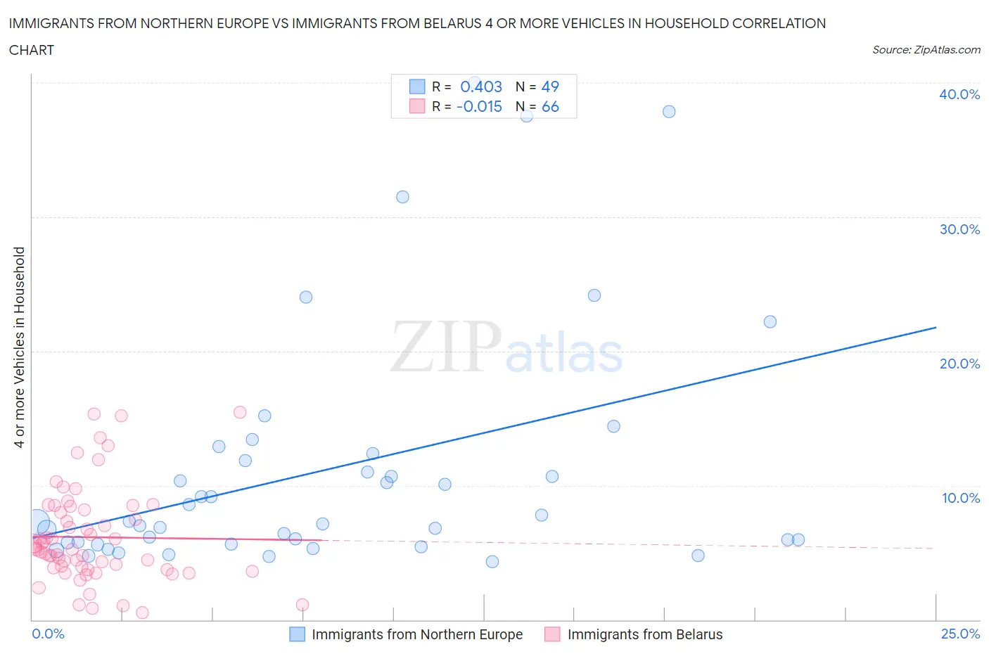 Immigrants from Northern Europe vs Immigrants from Belarus 4 or more Vehicles in Household