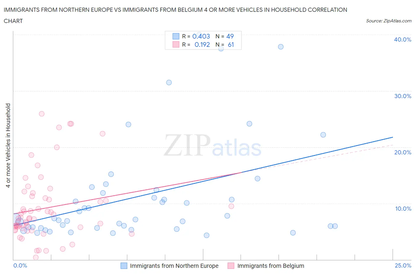 Immigrants from Northern Europe vs Immigrants from Belgium 4 or more Vehicles in Household