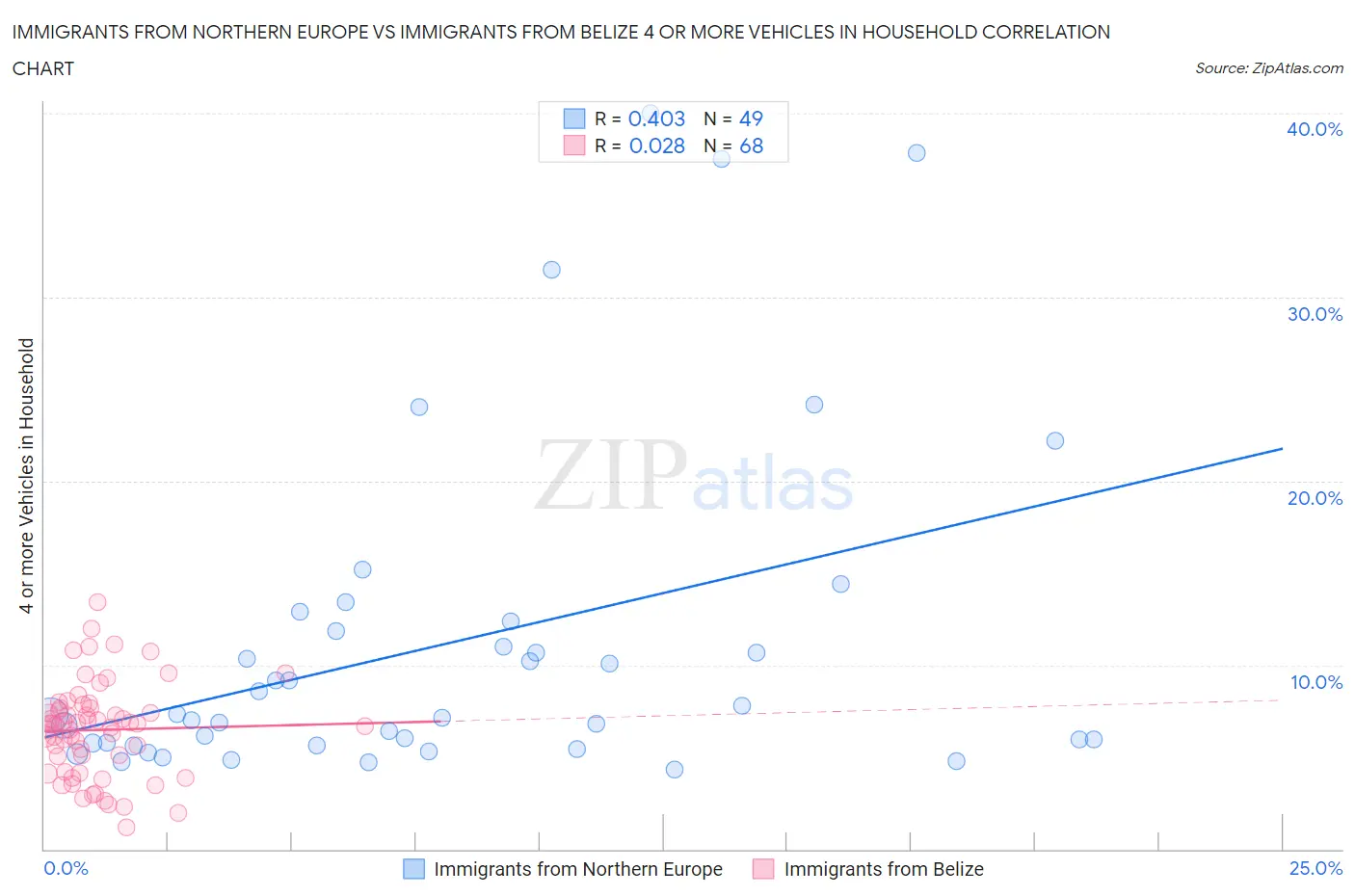 Immigrants from Northern Europe vs Immigrants from Belize 4 or more Vehicles in Household