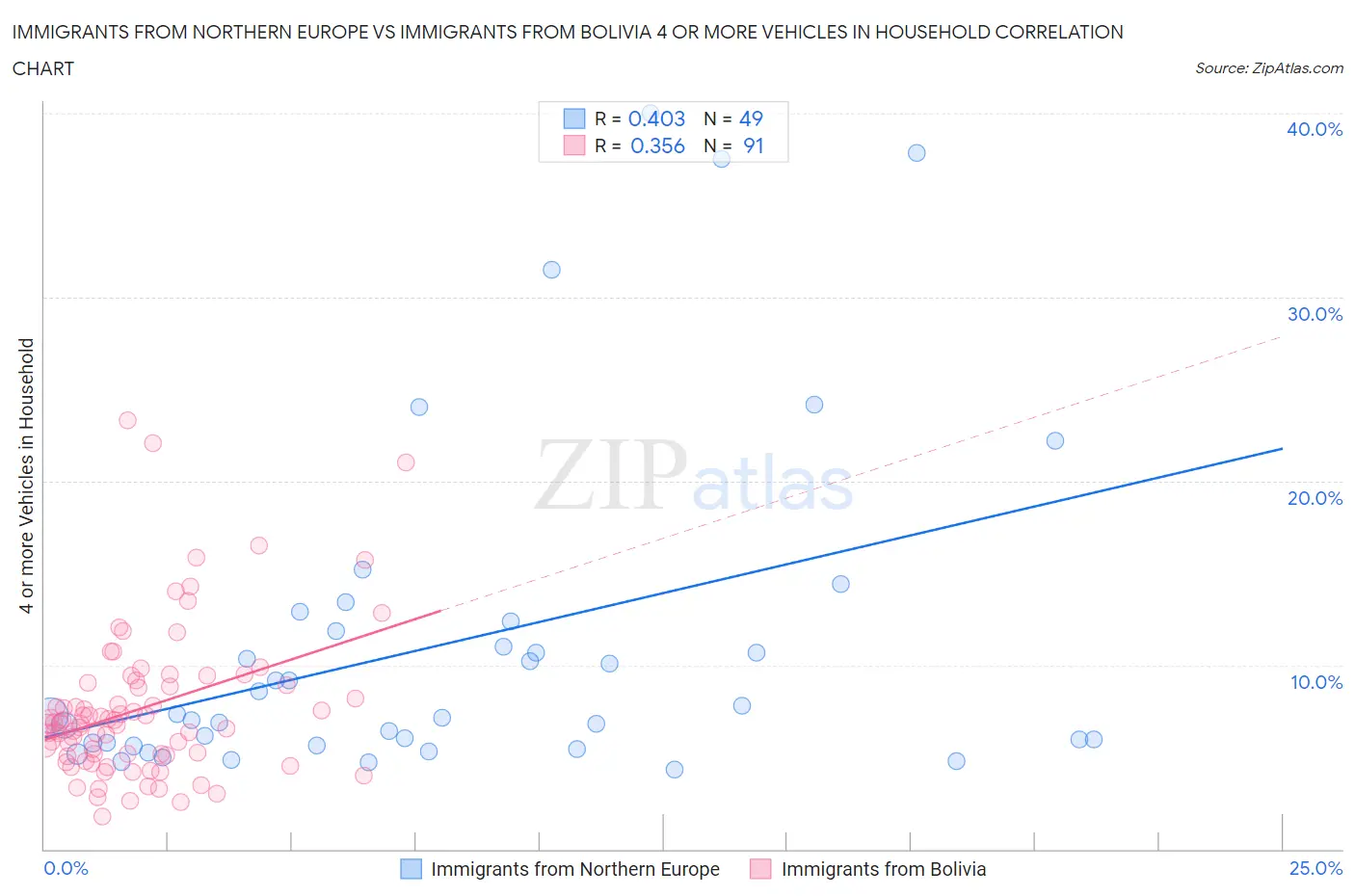 Immigrants from Northern Europe vs Immigrants from Bolivia 4 or more Vehicles in Household