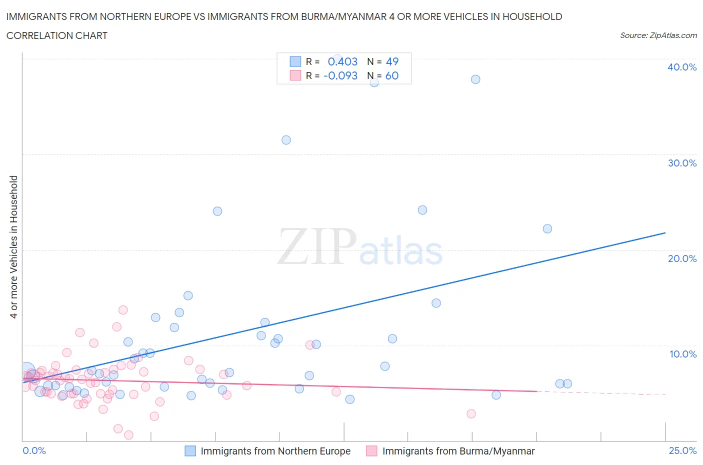 Immigrants from Northern Europe vs Immigrants from Burma/Myanmar 4 or more Vehicles in Household