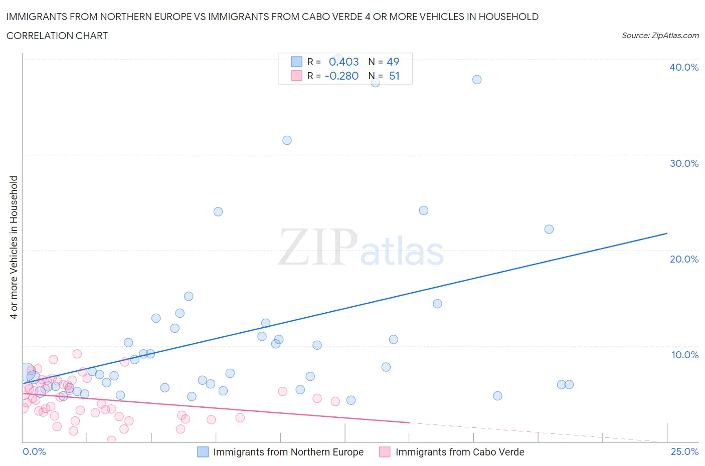 Immigrants from Northern Europe vs Immigrants from Cabo Verde 4 or more Vehicles in Household
