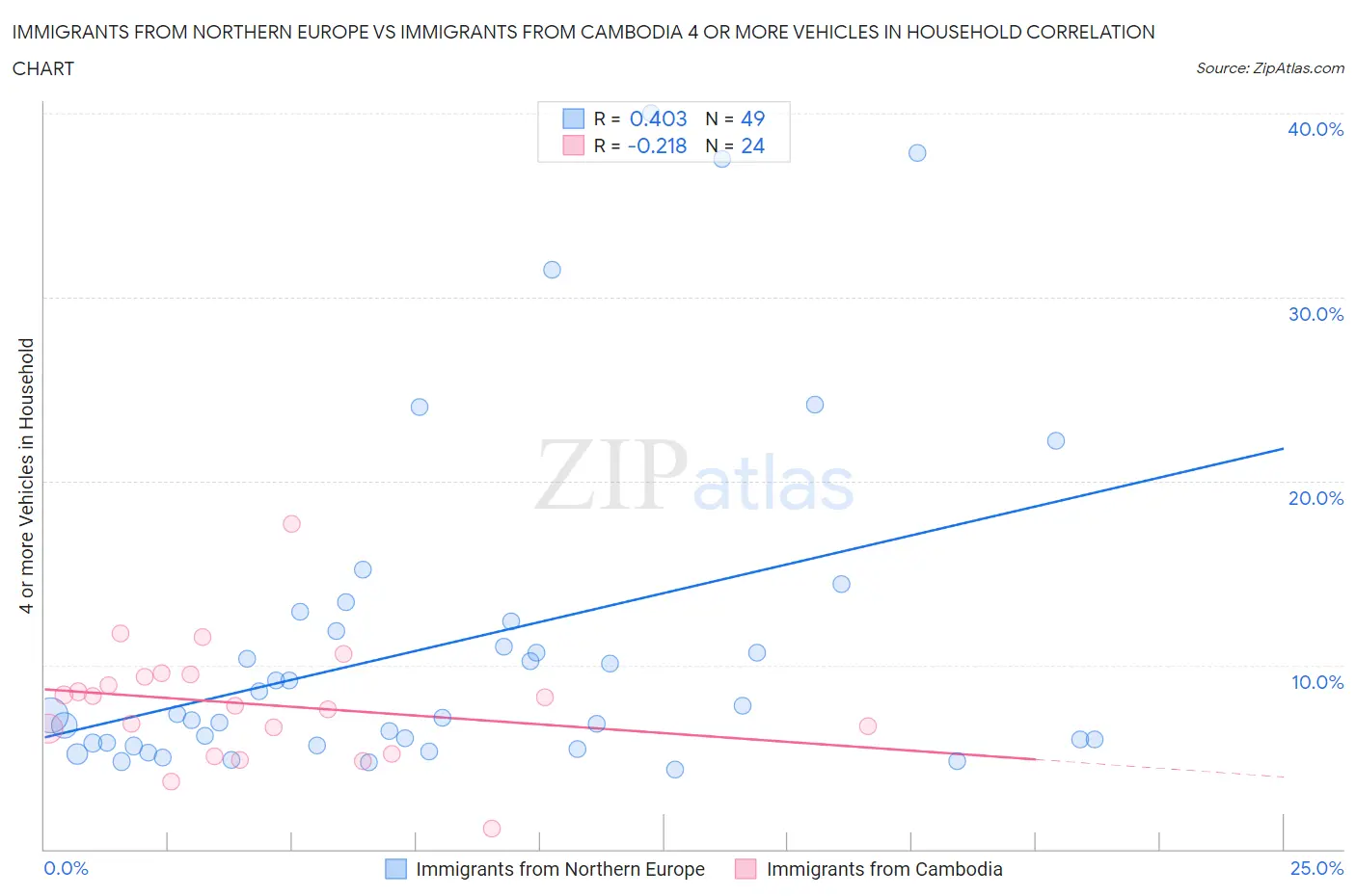 Immigrants from Northern Europe vs Immigrants from Cambodia 4 or more Vehicles in Household