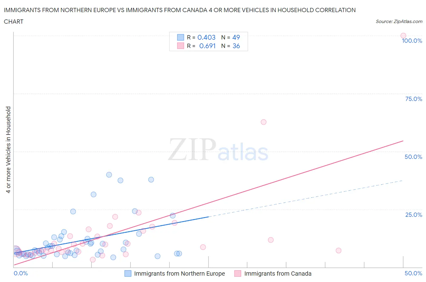 Immigrants from Northern Europe vs Immigrants from Canada 4 or more Vehicles in Household