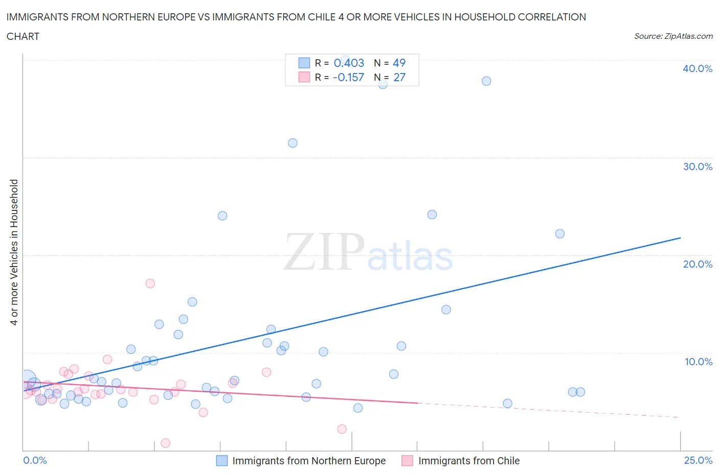 Immigrants from Northern Europe vs Immigrants from Chile 4 or more Vehicles in Household