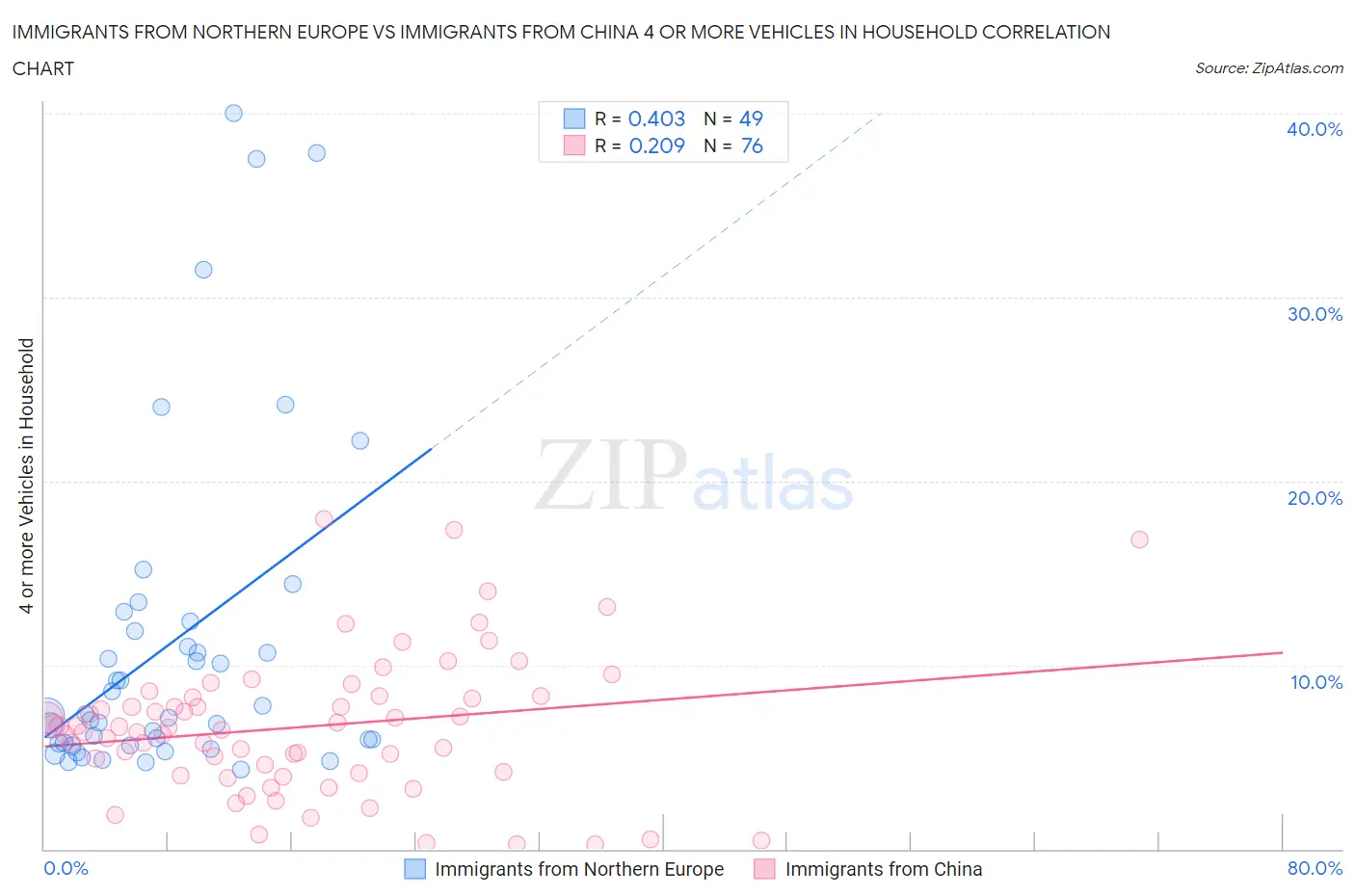 Immigrants from Northern Europe vs Immigrants from China 4 or more Vehicles in Household