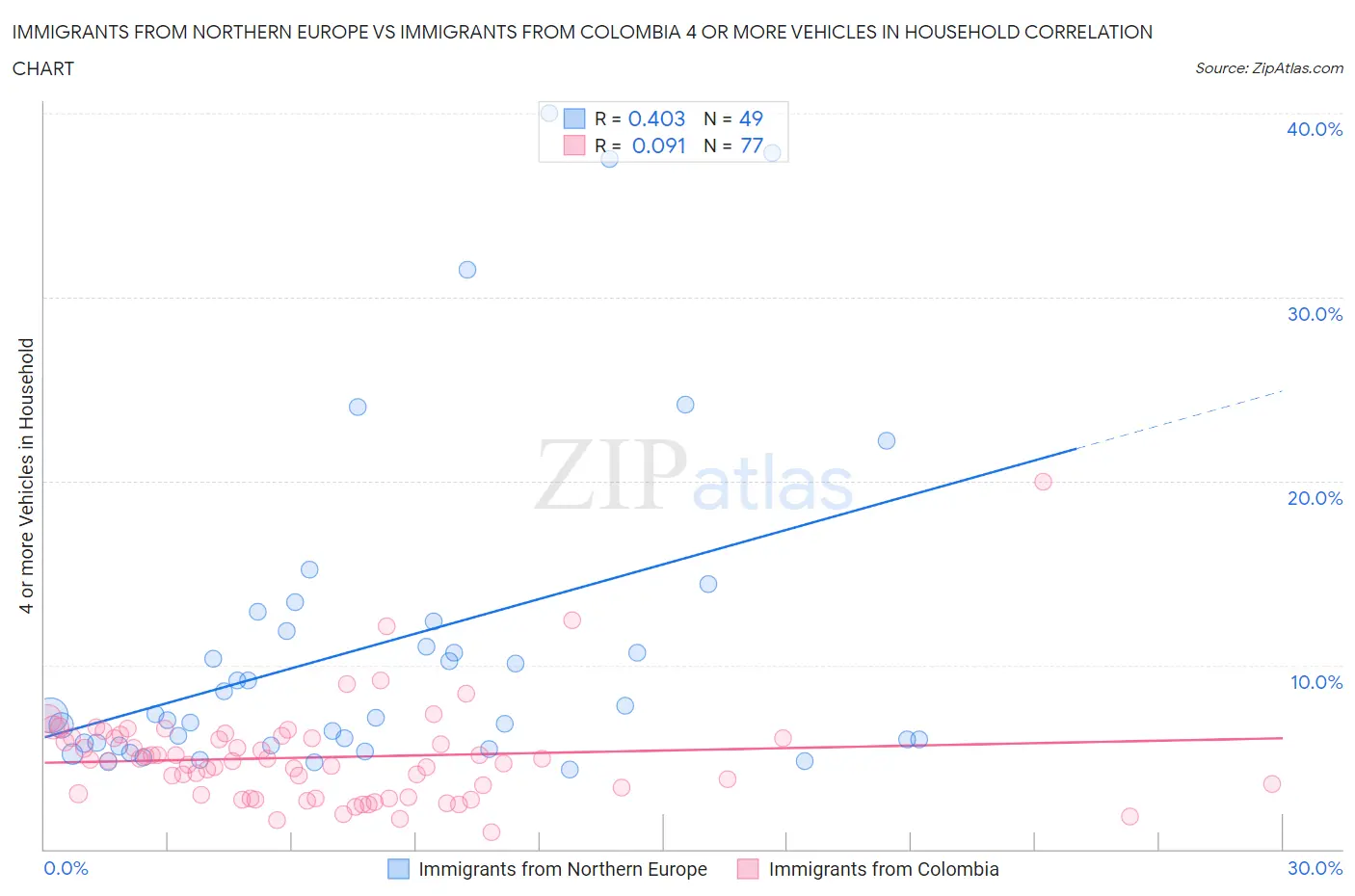 Immigrants from Northern Europe vs Immigrants from Colombia 4 or more Vehicles in Household