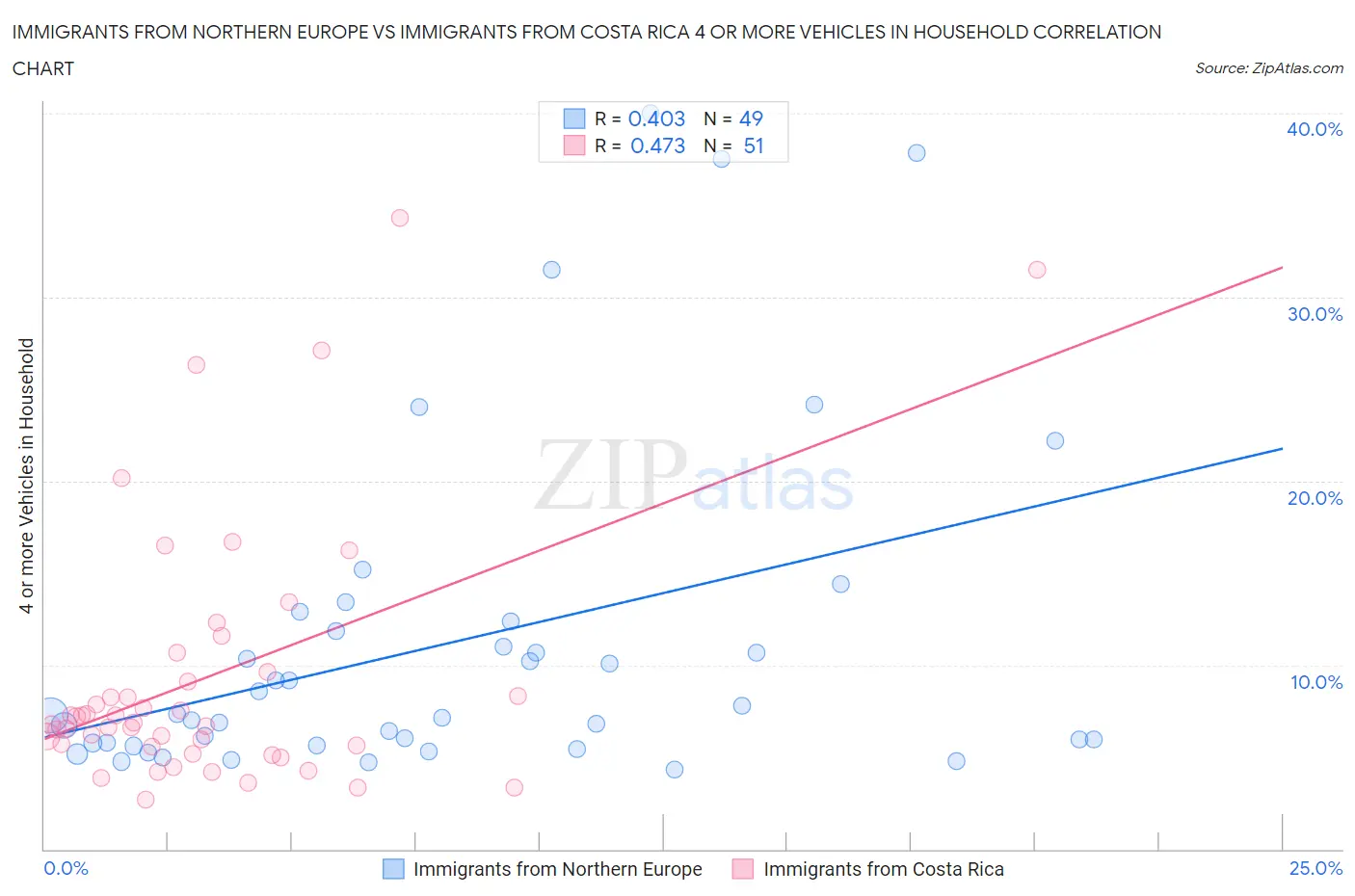 Immigrants from Northern Europe vs Immigrants from Costa Rica 4 or more Vehicles in Household